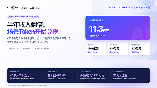 迈富时举行2026年中期业绩发布会:利润增速466.1%、AI业务增123.7%,"全栈Token工厂"与企业智能体驱动的量质齐升 迈富时举行2026年中期业绩发布会:利润增速466.1%、AI业务增123.7%,"全栈Token工厂"与企业智能体驱动的量质齐升