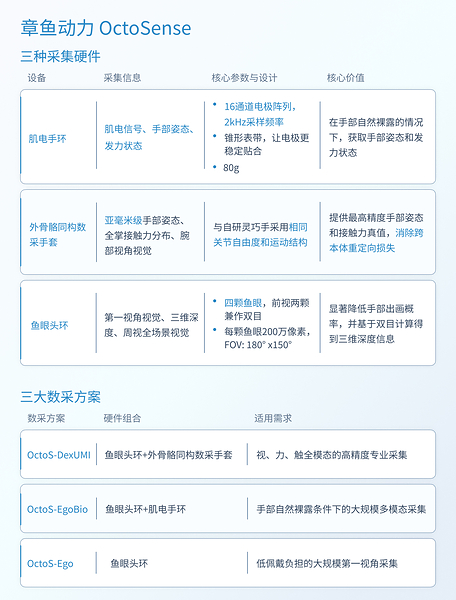 章鱼动力推出OctoSense下一代具身数采产品:肌电大模型一模千人泛化,外骨骼手套人机同构对齐 章鱼动力推出OctoSense下一代具身数采产品:肌电大模型一模千人泛化,外骨骼手套人机同构对齐