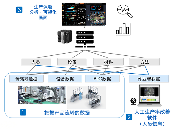 欧姆龙再赴理创舞台:携手本土创新力量,共解制造现场课题 欧姆龙再赴理创舞台:携手本土创新力量,共解制造现场课题