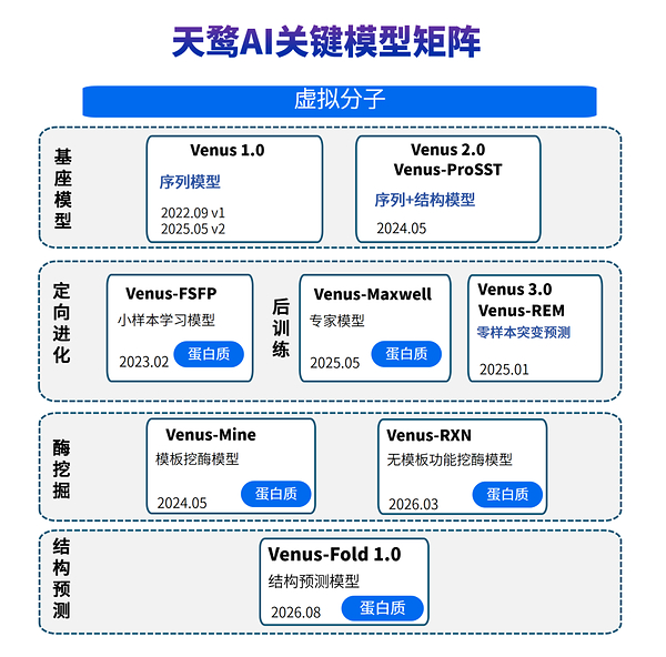 从模型到新药，天鹜科技推动蛋白质AI走向真实研发