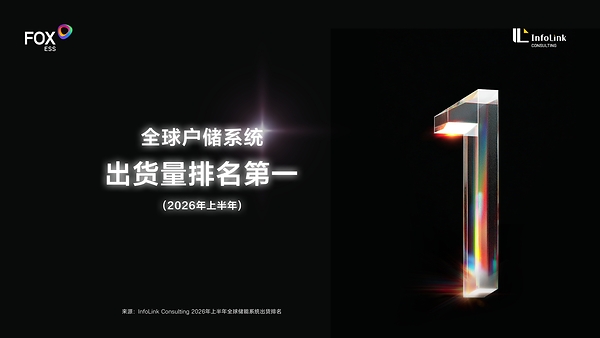 从产品领先到全球领先,麦田能源户储出货量再居全球第一 从产品领先到全球领先,麦田能源户储出货量再居全球第一
