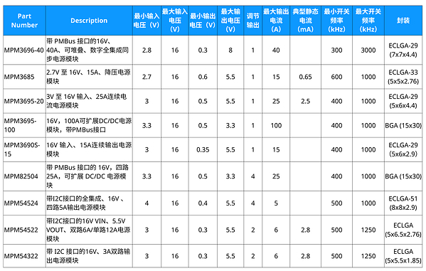 MPS推出高集成电源模块,为AI加速卡提供15A至240A全覆盖供电方案 MPS推出高集成电源模块,为AI加速卡提供15A至240A全覆盖供电方案