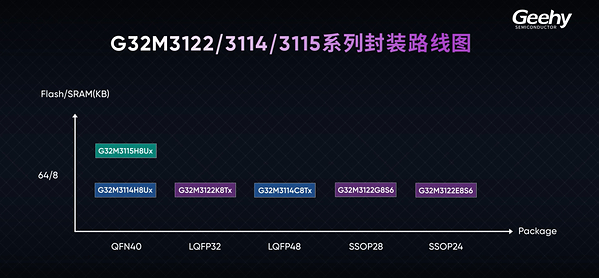 极海发布G32M3122/3114/3115系列电机控制SoC,助力客户实现成本与性能平衡 极海发布G32M3122/3114/3115系列电机控制SoC,助力客户实现成本与性能平衡