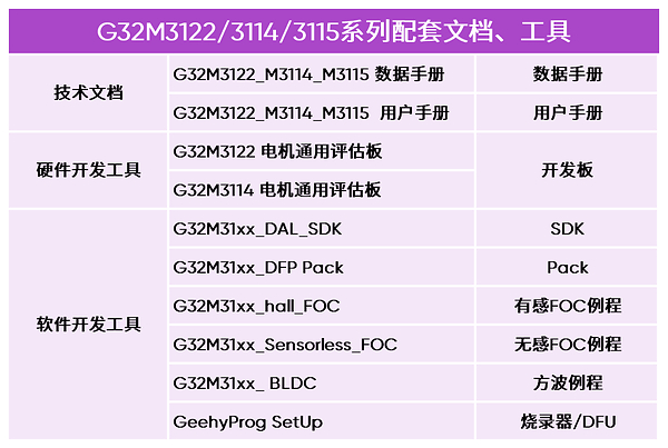 极海发布G32M3122/3114/3115系列电机控制SoC,助力客户实现成本与性能平衡 极海发布G32M3122/3114/3115系列电机控制SoC,助力客户实现成本与性能平衡