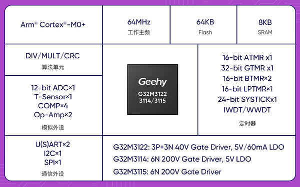 极海发布G32M3122/3114/3115系列电机控制SoC,助力客户实现成本与性能平衡 极海发布G32M3122/3114/3115系列电机控制SoC,助力客户实现成本与性能平衡