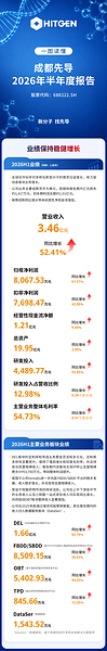 成都先导2026半年报:营收利润创历史同期新高,新分子业务全面增长 成都先导2026半年报:营收利润创历史同期新高,新分子业务全面增长