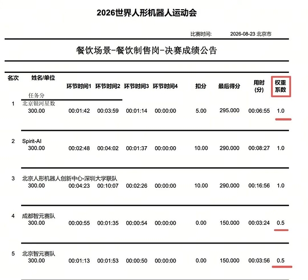 夺冠率100%!银河通用包揽家庭餐饮商超三大最难赛项金牌,霸榜人形机器人运动会! 夺冠率100%!银河通用包揽家庭餐饮商超三大最难赛项金牌,霸榜人形机器人运动会!