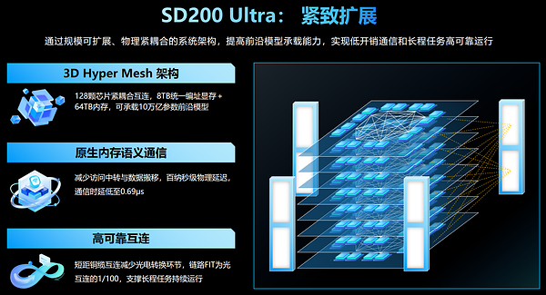 承载2.8万亿模型,首破5.85毫秒!元脑AI超节点SD200 Ultra打造能力型智算标杆 承载2.8万亿模型,首破5.85毫秒!元脑AI超节点SD200 Ultra打造能力型智算标杆
