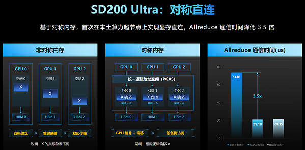 承载2.8万亿模型,首破5.85毫秒!元脑AI超节点SD200 Ultra打造能力型智算标杆 承载2.8万亿模型,首破5.85毫秒!元脑AI超节点SD200 Ultra打造能力型智算标杆