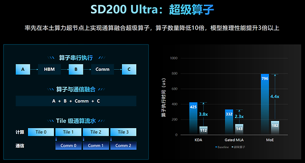 承载2.8万亿模型,首破5.85毫秒!元脑AI超节点SD200 Ultra打造能力型智算标杆 承载2.8万亿模型,首破5.85毫秒!元脑AI超节点SD200 Ultra打造能力型智算标杆
