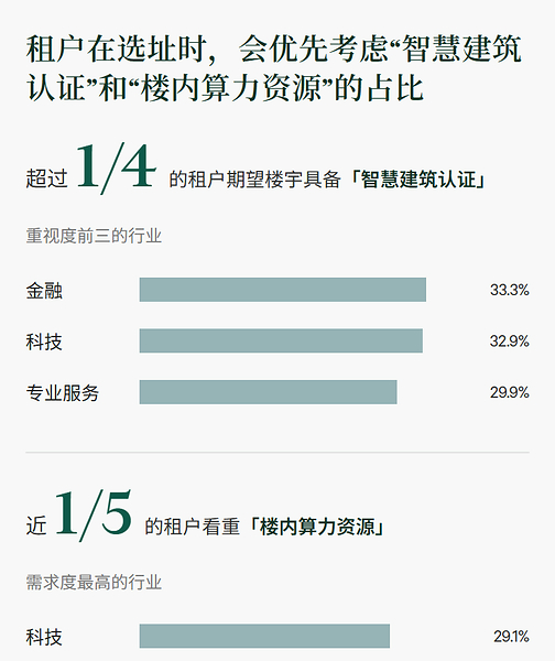 办公楼租赁需求稳中有增，AI应用与品质升级重塑企业房地产决策