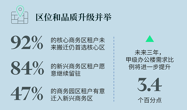 办公楼租赁需求稳中有增，AI应用与品质升级重塑企业房地产决策